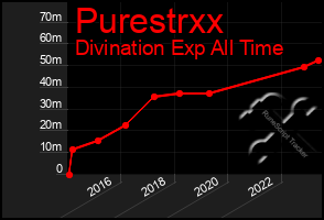 Total Graph of Purestrxx