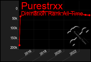 Total Graph of Purestrxx