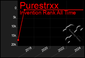 Total Graph of Purestrxx