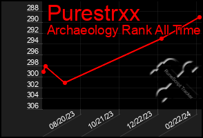 Total Graph of Purestrxx