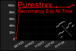 Total Graph of Purestrxx