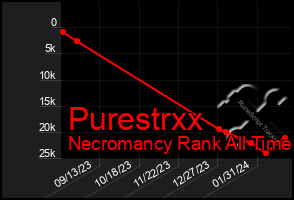 Total Graph of Purestrxx