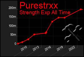 Total Graph of Purestrxx