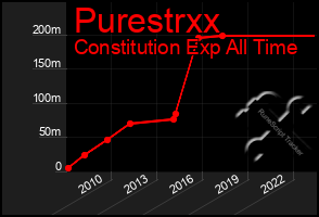 Total Graph of Purestrxx