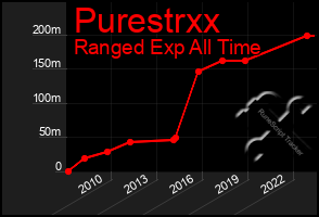 Total Graph of Purestrxx