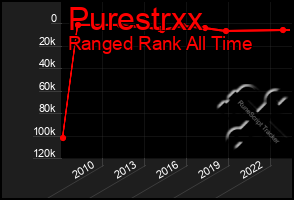 Total Graph of Purestrxx