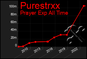 Total Graph of Purestrxx