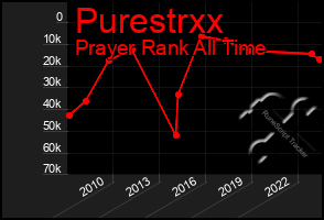 Total Graph of Purestrxx