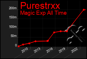 Total Graph of Purestrxx