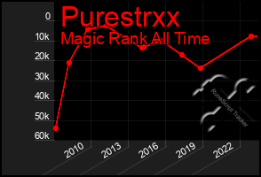 Total Graph of Purestrxx