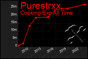 Total Graph of Purestrxx