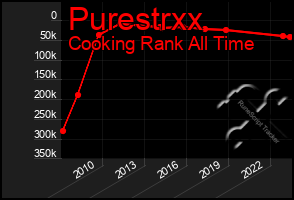 Total Graph of Purestrxx