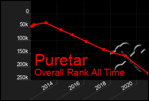 Total Graph of Puretar