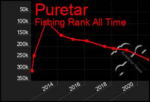 Total Graph of Puretar