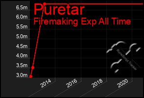 Total Graph of Puretar