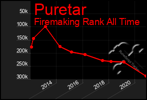 Total Graph of Puretar