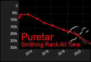 Total Graph of Puretar