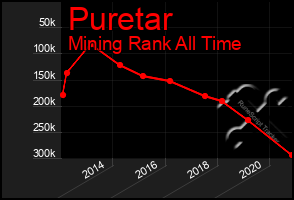 Total Graph of Puretar