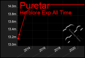 Total Graph of Puretar