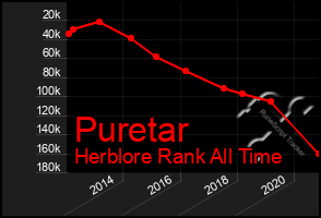 Total Graph of Puretar