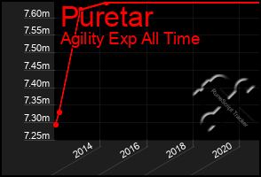 Total Graph of Puretar