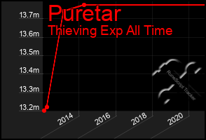 Total Graph of Puretar