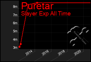 Total Graph of Puretar