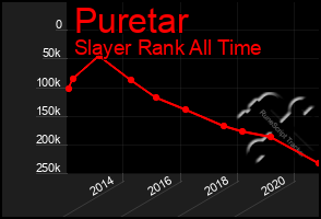 Total Graph of Puretar