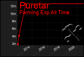 Total Graph of Puretar