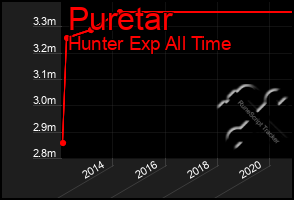 Total Graph of Puretar