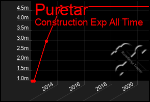 Total Graph of Puretar