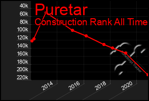 Total Graph of Puretar