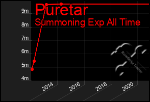 Total Graph of Puretar