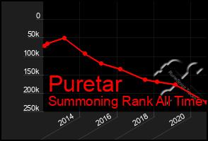 Total Graph of Puretar