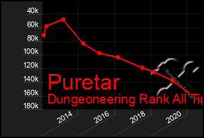 Total Graph of Puretar