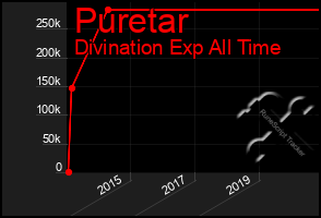 Total Graph of Puretar