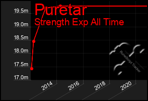 Total Graph of Puretar