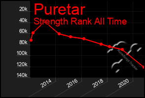 Total Graph of Puretar