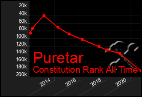 Total Graph of Puretar