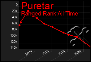 Total Graph of Puretar