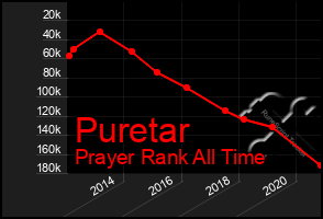 Total Graph of Puretar