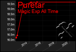 Total Graph of Puretar