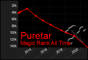 Total Graph of Puretar