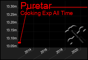 Total Graph of Puretar