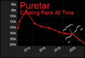 Total Graph of Puretar