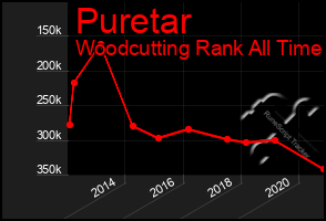 Total Graph of Puretar