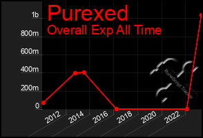 Total Graph of Purexed