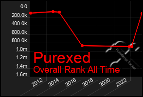 Total Graph of Purexed