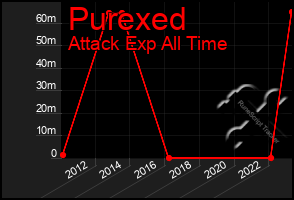 Total Graph of Purexed