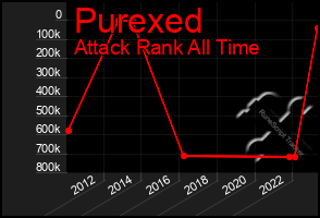 Total Graph of Purexed